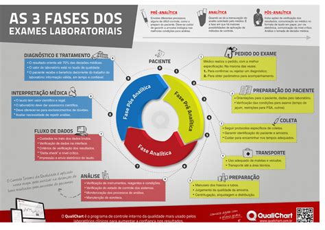 As 3 fases dos Exames Laboratoriais Fase pré analítica Fase analítica