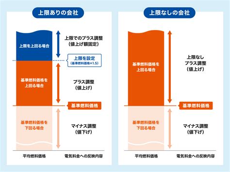 電気料金に含まれる「燃料費調整額」とは？目的と計算方法を解説 コツコツcd 株式会社cdエナジーダイレクト