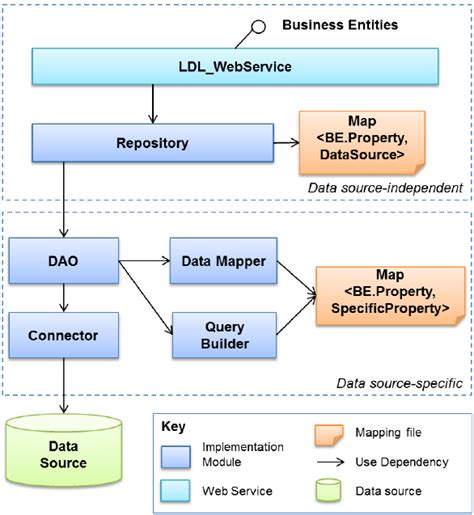 Architecture of the Linked Data Layer component. | Download Scientific ...