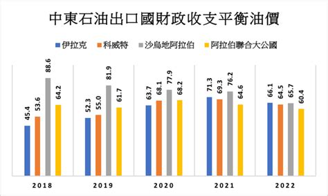 沙國財政收支平衡油價下滑將支持減產政策的放寬 Moneydj理財網