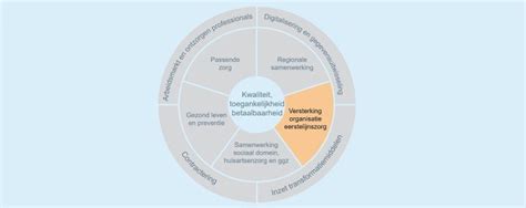 Integraal Zorgakkoord Vintura Consultancy