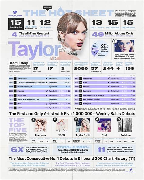 The Hot Sheet On Twitter Albums Hot Sheet Taylor Swift Taylorswift13 Billboard 200