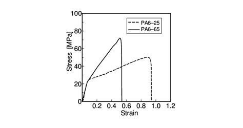 Stress Strain Curves Of Pa6 Nanofiber Nonwoven Fabric Electrospun At 25 Download Scientific