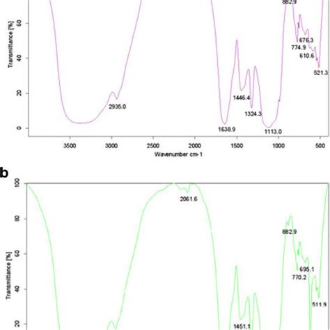 Uv Spectra Of Sodium Selenite A Ceps B And Se Ceps C In The Download Scientific Diagram