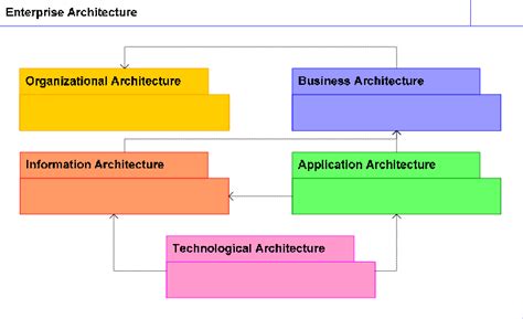 The Five Enterprise Architecture Components The Enterprise Download Scientific Diagram