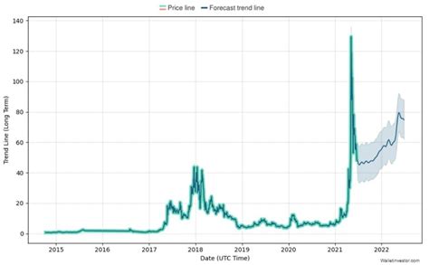 Ethereum Classic Price Prediction February 2021 Ethereum Classic Etc