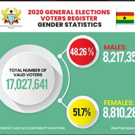 Pdf The 2020 General Elections In Ghana An Analysis Of The Issues