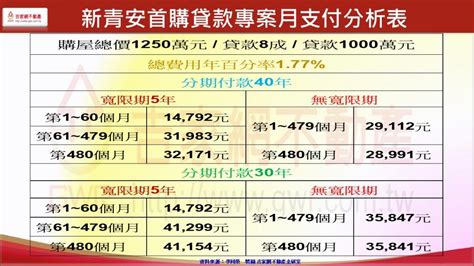 新青安房貸來了！ 小心5年後負擔增1倍 專家：恐讓年輕人「買得起卻付不起」 地產天下 自由電子報