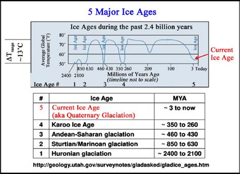 The Ice Age