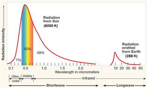 Comparison Of The Intensity Of Solar And Radiation Emitted By The Earth