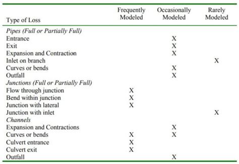 Pipe Entrance Loss And Exit Loss Coefficients In A Manhole For Modeling