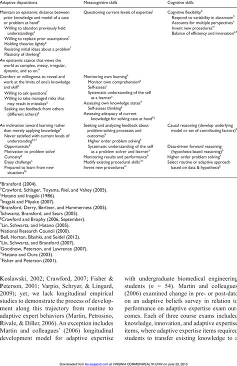 Adaptive Dispositions Metacognitive Skills And Cognitive Skills Of Download Table