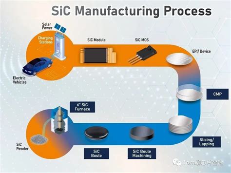 Sic晶圆衬底是如何制造出来的？ Sic晶圆制造工艺 Csdn博客