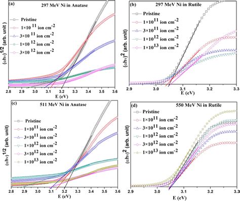 Uvvisible Spectra Of Tio2 At Different Ion Fluences A Anatase And Download Scientific