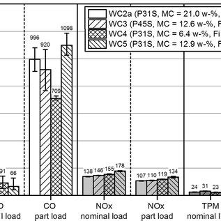 Influence Of Moisture Content On Flue Gas Emission During Combustion In