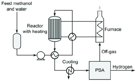 Methanol Steam Reforming Process Download Scientific Diagram