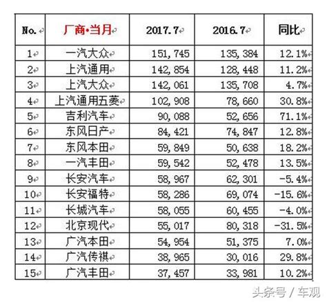 7月各領域汽車銷量top 10出爐！ 每日頭條