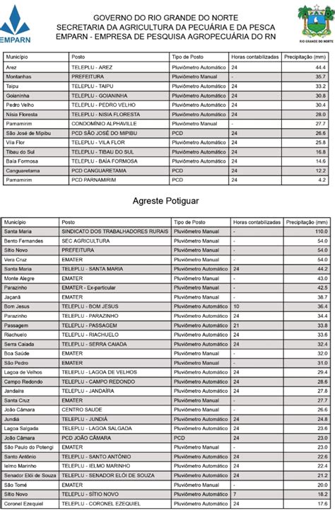 Js Blogueiro A Emparn Registrou Chuvas Em Todas As Regi Es