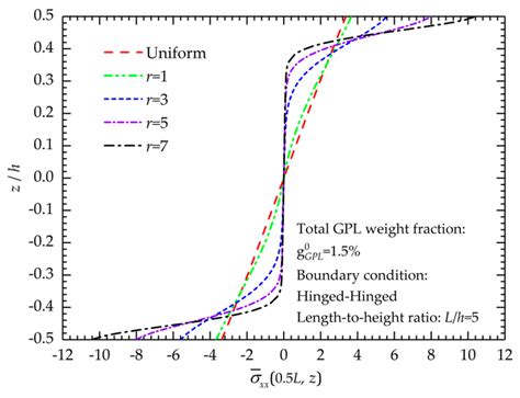 Normal Stress Distributions Of The Fg Gplrc Beam With Different R Values Download Scientific