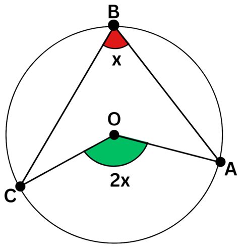 Circle Theorems Explained With Examples Gcse Maths