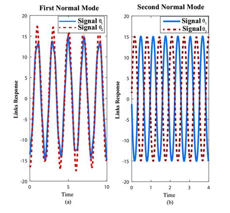 Normal Modes Of Vibration First Mode Both Links Swing Closely In Download Scientific Diagram