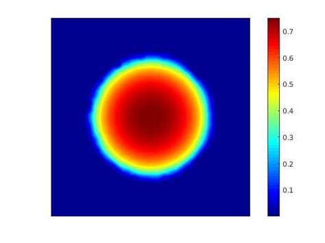 Evolution Of An Initial Density Close To A Dirac According To The