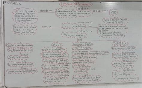 Mapa Conceptual Del Crecimiento Economico Brainlylat