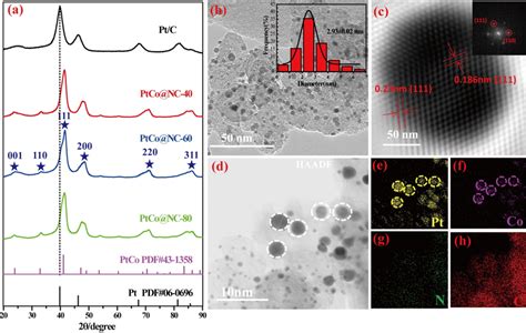 A Xrd Patterns Of The Ptconc‐x And Ptc Bc Tem Insets Showing