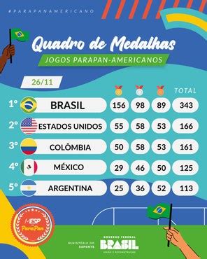 Os números finais da melhor campanha do Brasil na história dos Jogos