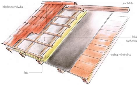Pokrycie dachowe a konstrukcja dachu wszystko co musisz wiedzieć