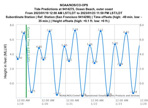 King Tides Offer A Glimpse Into The Future Of Sea Level Rise