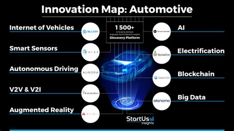 Automotive Innovation Map Everything On Emerging Technologies Startups