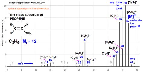 1H Proton Nmr Spectrum Of Propene C3H6 CH3CH CH2 Low High Resolution