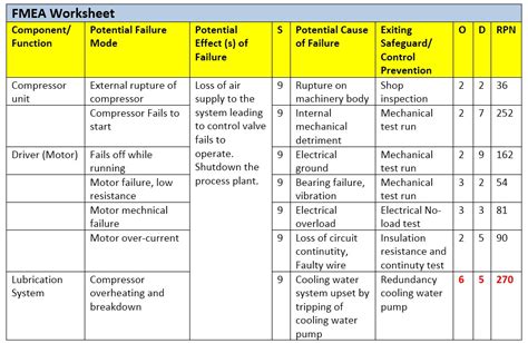 Fmea Detection