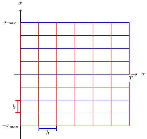 2 7 Finite Difference Grid For The Heat Equation In The Explicit