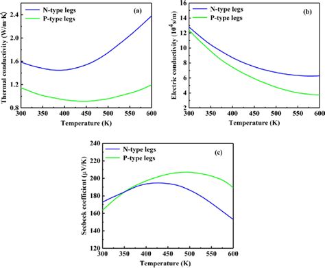 Temperature Dependent Material Properties A Thermal Conductivity B