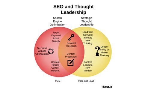 Key Areas Where Thought Leadership Enhances Seo