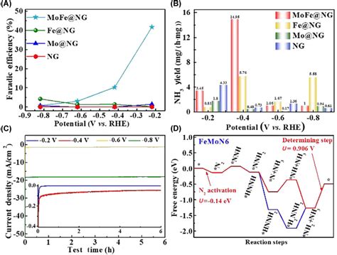 A The Nh3 Yield Rates And B The Faradaic Efficiencies Of Mofeng Download Scientific