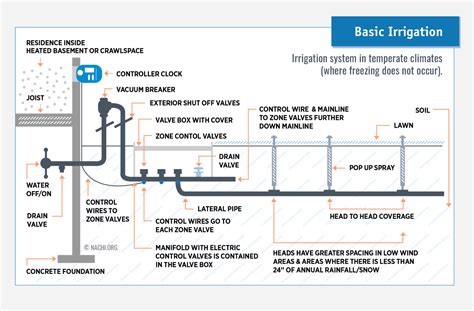 Irrigation System Inspection Gallery Internachi