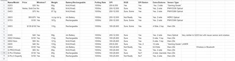 Logitech Gaming Mice Comparison/Checklist : MouseReview