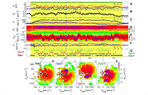 Four Types Of Ion Velocity Distribution Functions VDFs In The