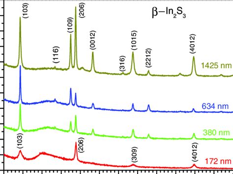 X Ray Diffraction Xrd Patterns Of The Sputtered In 2 S 3 Films With