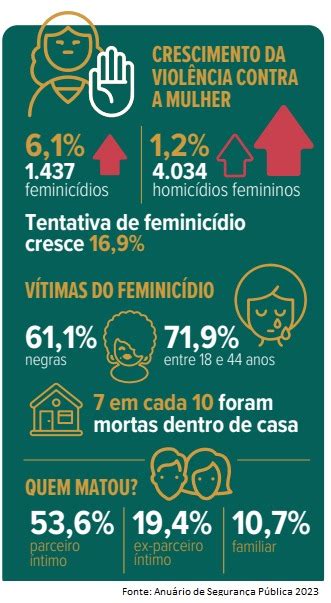 Crescem casos de violências contra mulheres crianças e adolescentes no