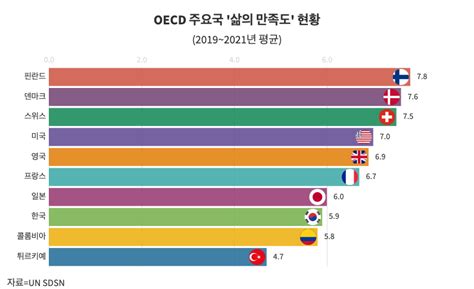 “한국인 삶 만족도 Oecd 38개국 중 36위” 더나은미래