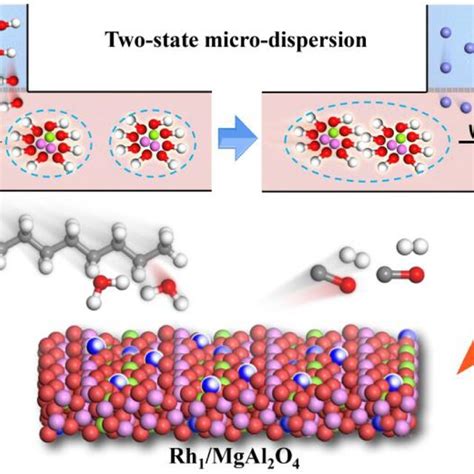 Microfluidic Synthesis And N‐octane Sr Catalysis Of Mgal2o4‐supported