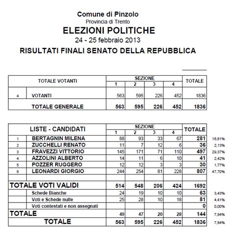 Elezioni Politiche 2013 Risultati Alla Camera E Al Senato Campane Di