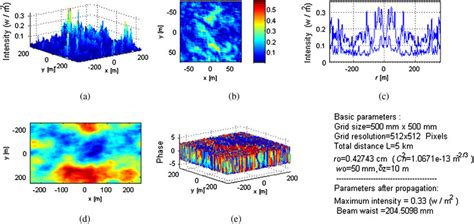 Gaussian beam propagation to distance Z ¼ L 500 Δz a 3 D Gaussian