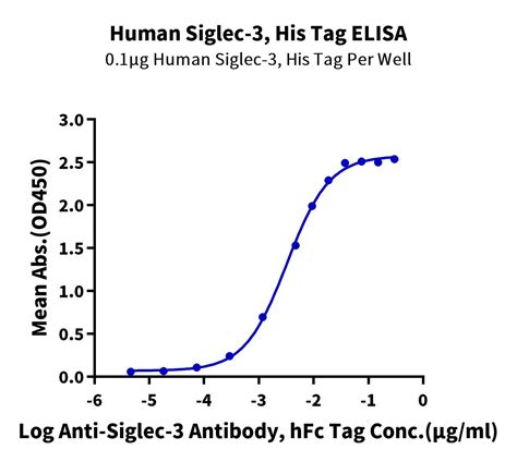 Human Siglec 3 CD33 Protein CD3 HM433 KACTUS