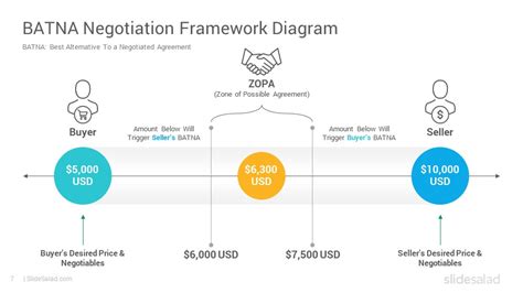 Batna Negotiation Framework Powerpoint Template Diagrams Slidesalad