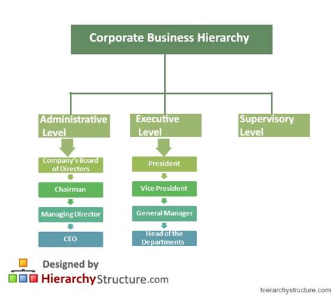 Corporate Business Hierarchy Chart | Hierarchystructure.com